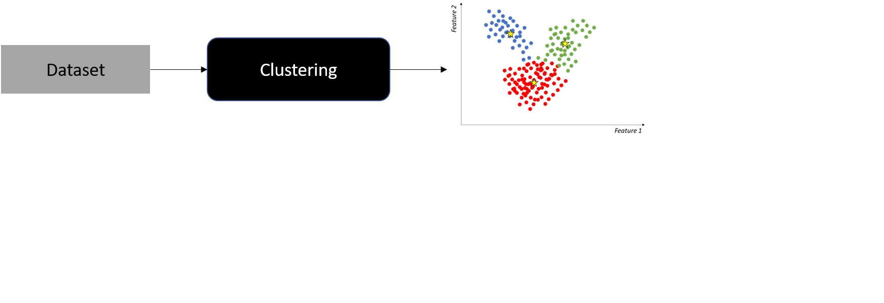 Image showing the clustering result of a dataset with 2 features fed to the clustering algorithm.