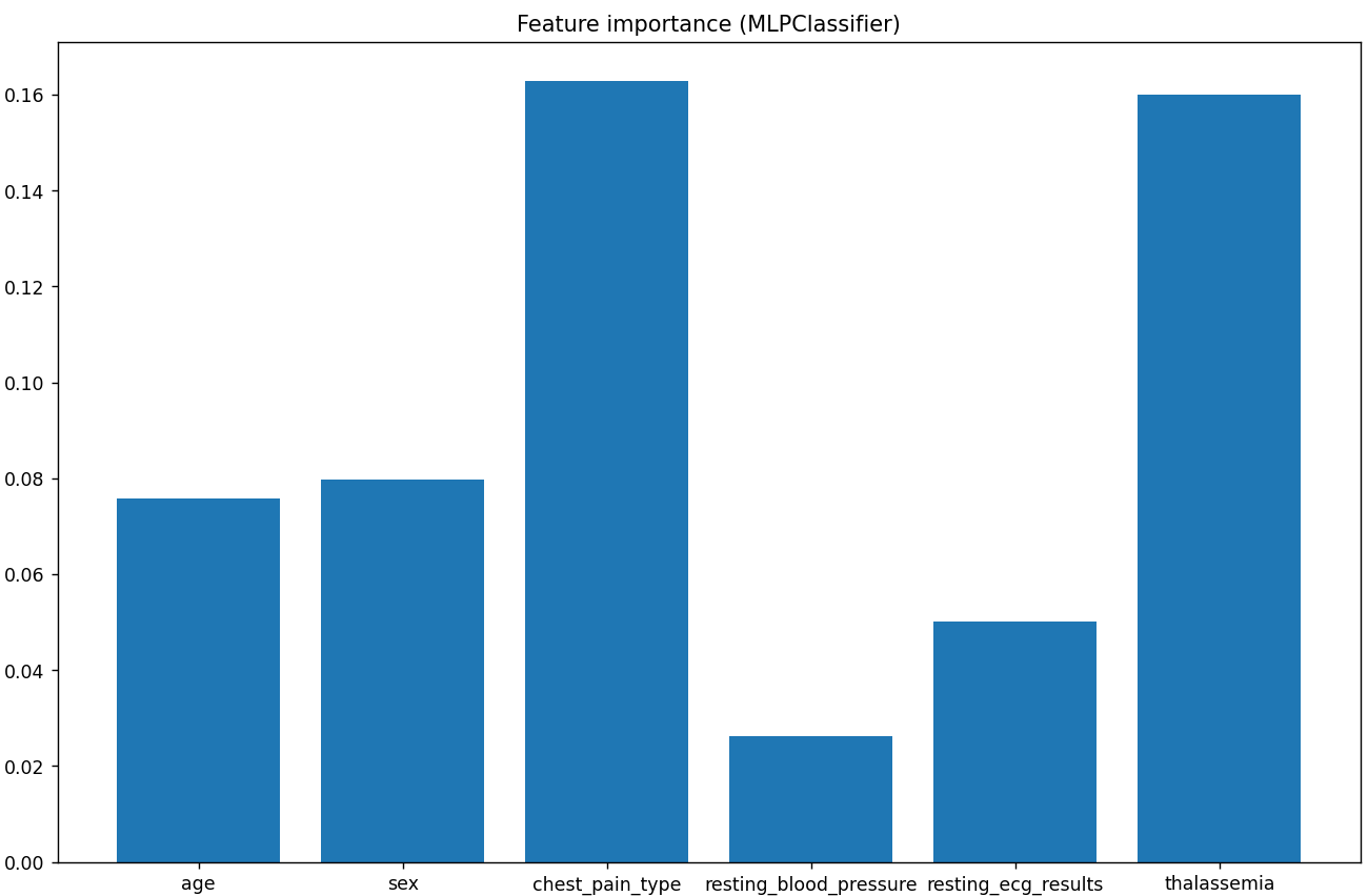 Image showing a bar plot for feature importances in the classification task, highlighting that chest pain type and thalassemia are the most influential factors in predicting charges.