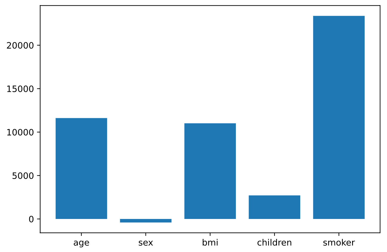 Image showing a bar plot for feature importances in the using a linear regression model, highlighting that smoking and age are the most influential factors in predicting charges.