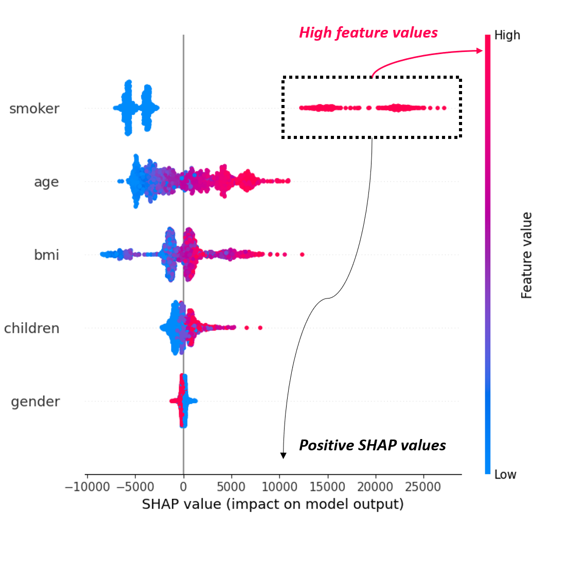 Same beeswarm plot highlighting that high feature values of the 'smoker' feature have positive SHAP values.