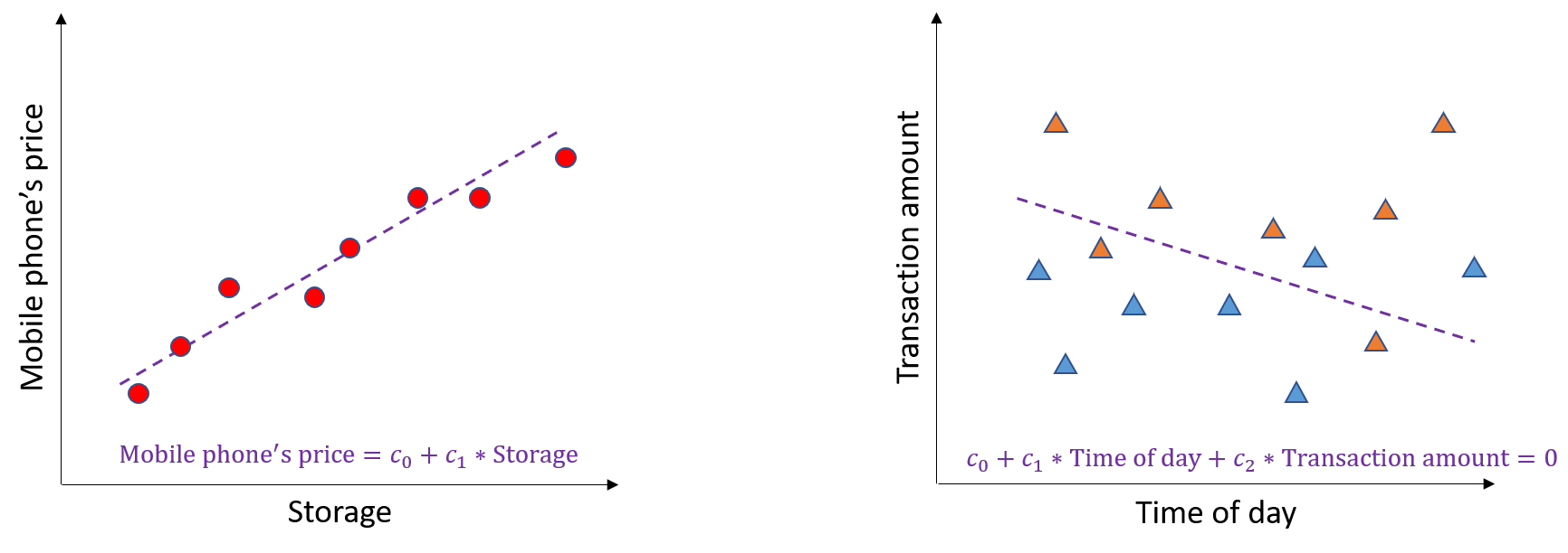 Image showing the same linear and logistic regression graphs as before, but with the equation that each learns: linear regression learns an equation of the form Mobile price=?_0+?_1?Storage, and logistic regression learns an equation of the form ?_0+?_1?Time of day+?_2?Transaction amount=0