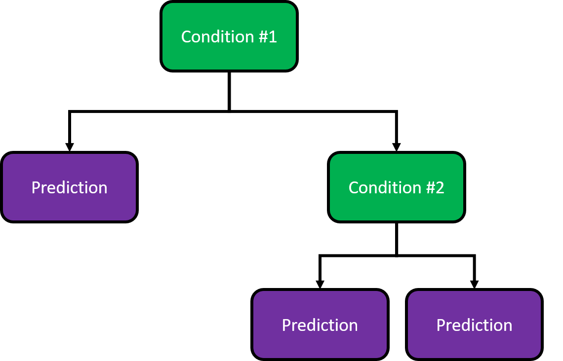 Representation of a decision tree showing how predictions are made based on multiple conditions