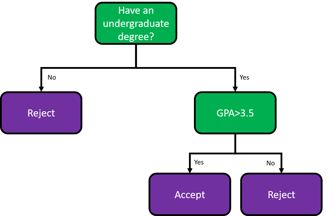 Decision tree for the admission example showing that if a student does not have undergraduate degree, they are rejected. Otherwise, they are only accepted if their grade is higher than 8.5