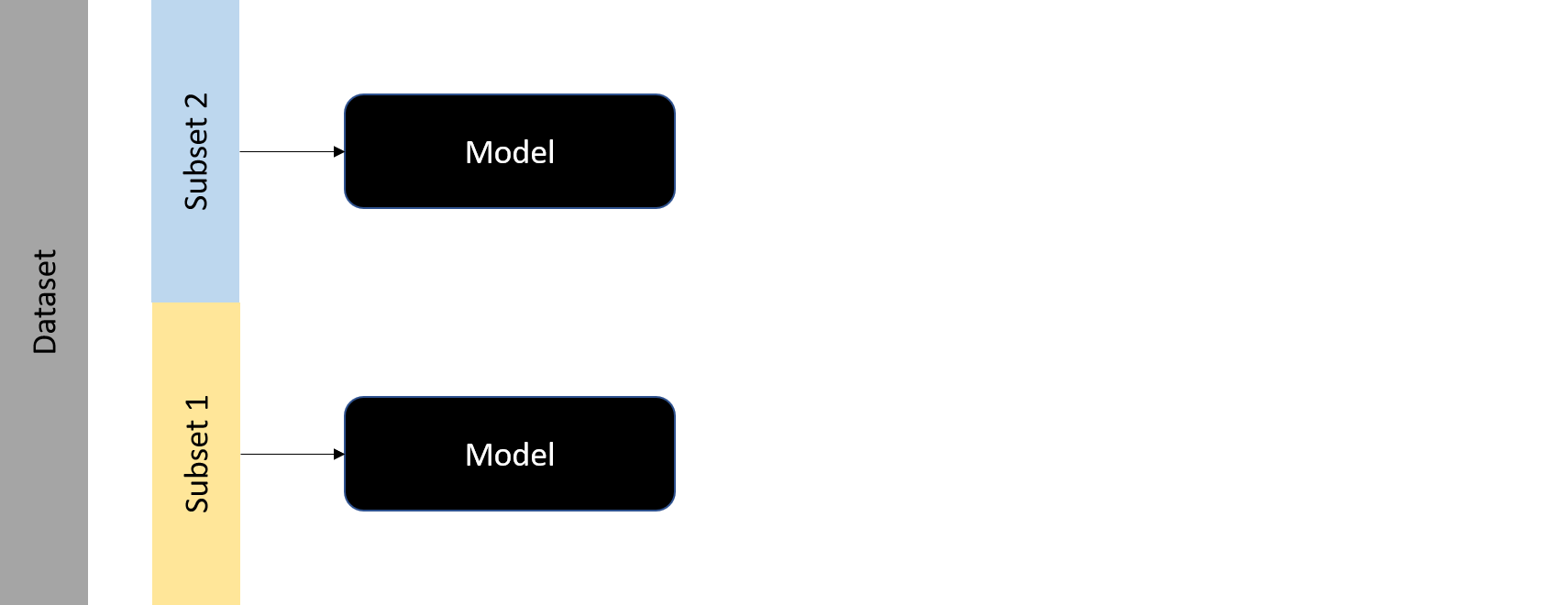 A model gets trained on each subset.