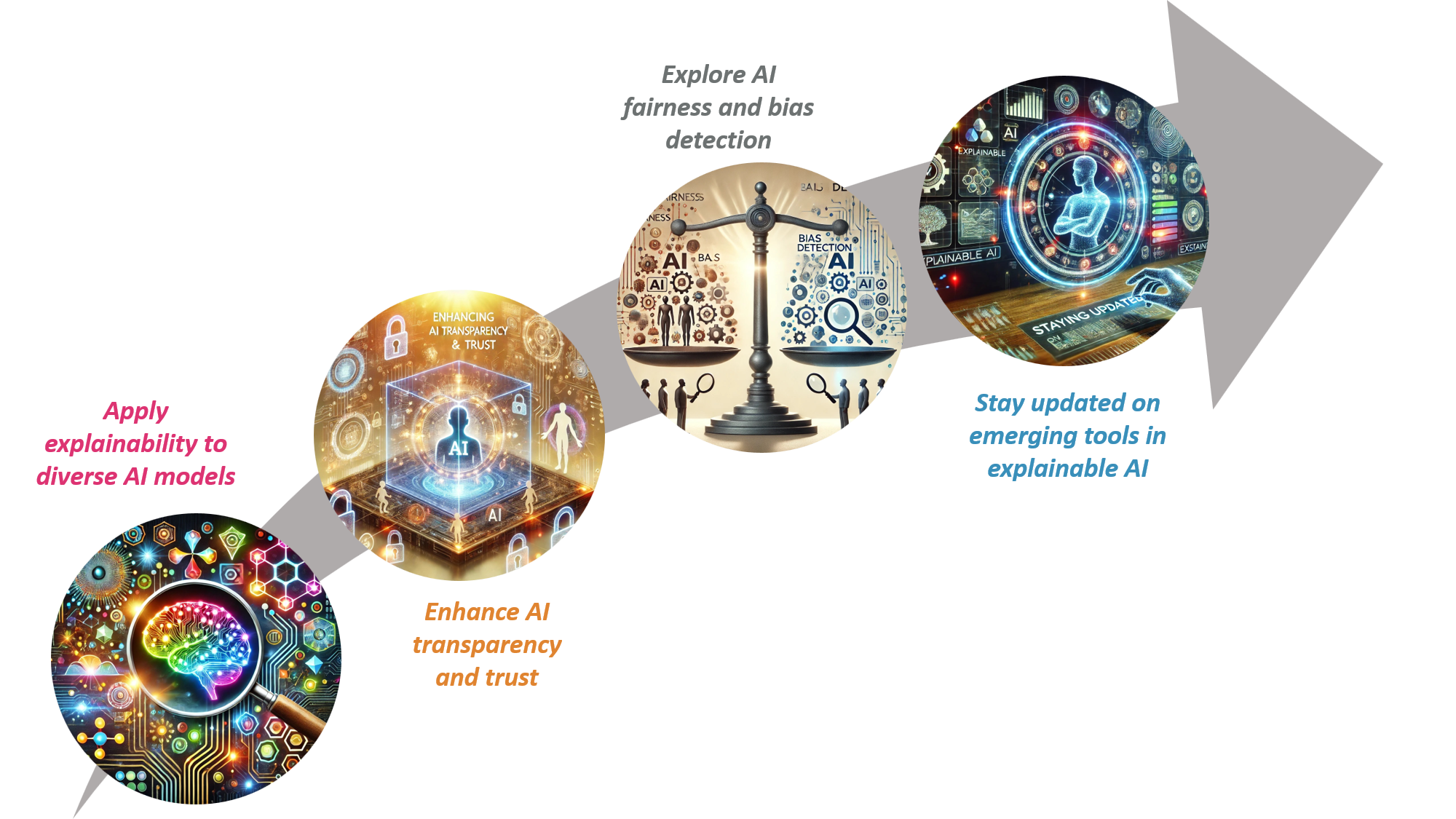 Image showing an arrow to highlight next steps. First one is applying explainability to diverse AI models. Second one is to enhance AI transparency and trust. Third one is the explore AI fairness and bias detection. Fourth one is to stay updated on emerging tools in explainable AI.
