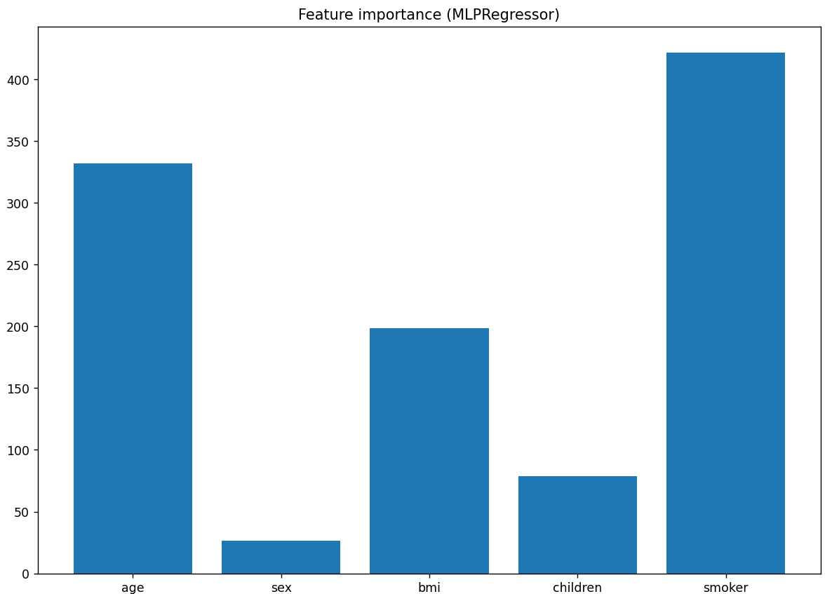 Image showing a bar plot for feature importances in the regression task, highlighting that smoking and age are the most influential factors in predicting charges.