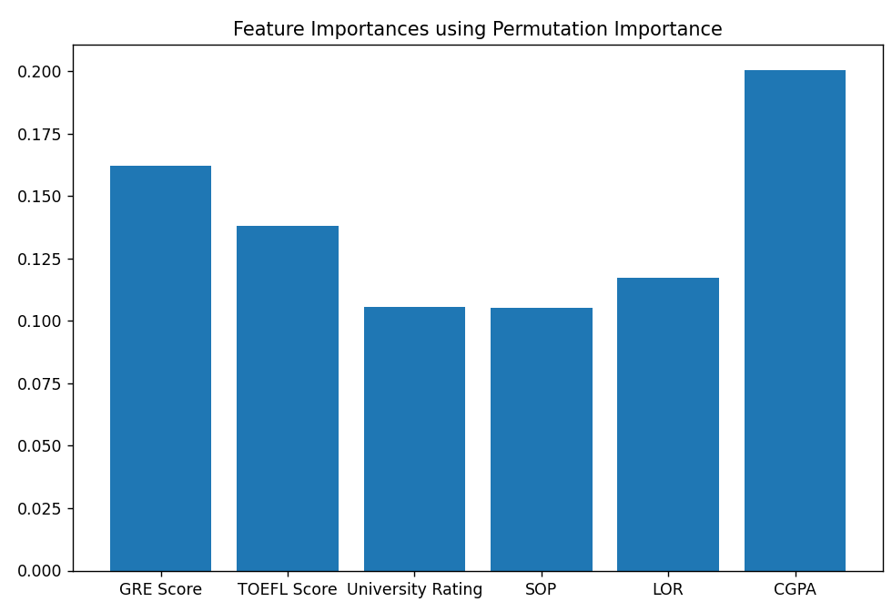 Bar plot of permutation importances showing that CGPA has highest importance.