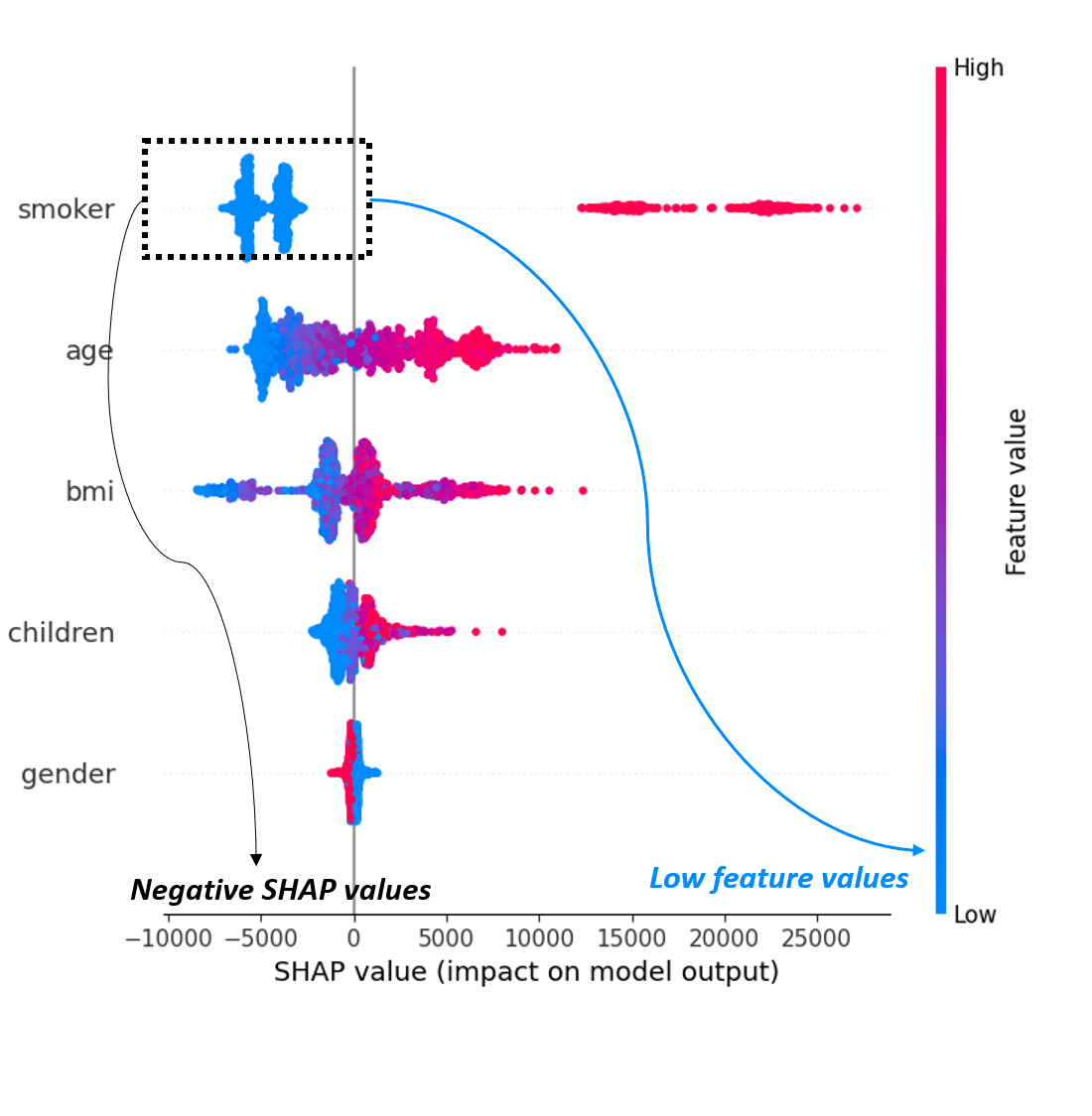 Same beeswarm plot highlighting that low feature values of the 'smoker' feature have negative SHAP values.
