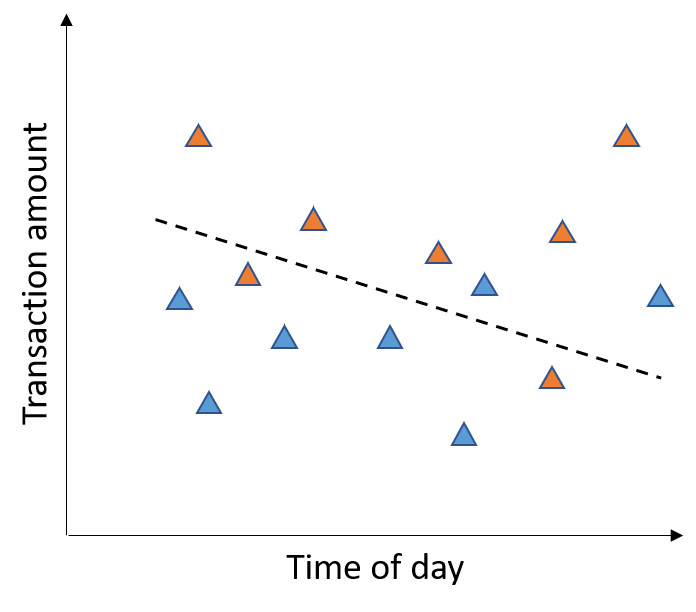 Image showing a line that separates multiple data points that represent transactions based on the transaction amount and the time it was executed.