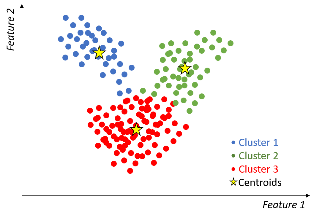 Image showing data with 2 features divided into 3 clusters, each having a centroid.