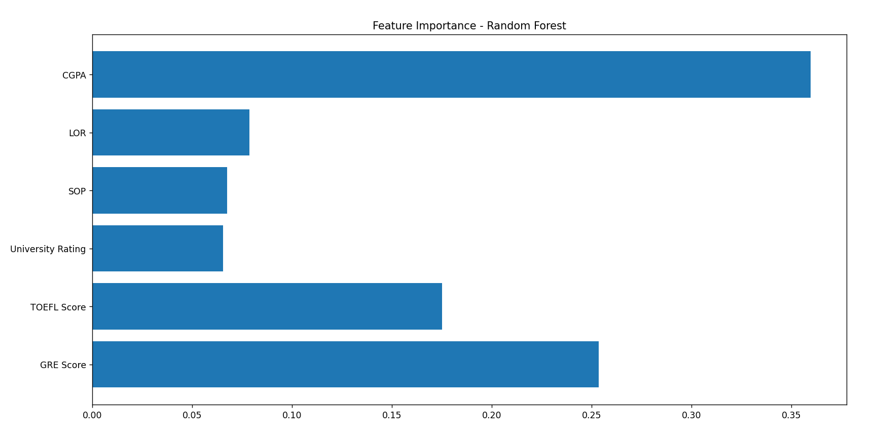 A horizontal bar plot of the importances showing that CGPA and GRE score are the most important features.