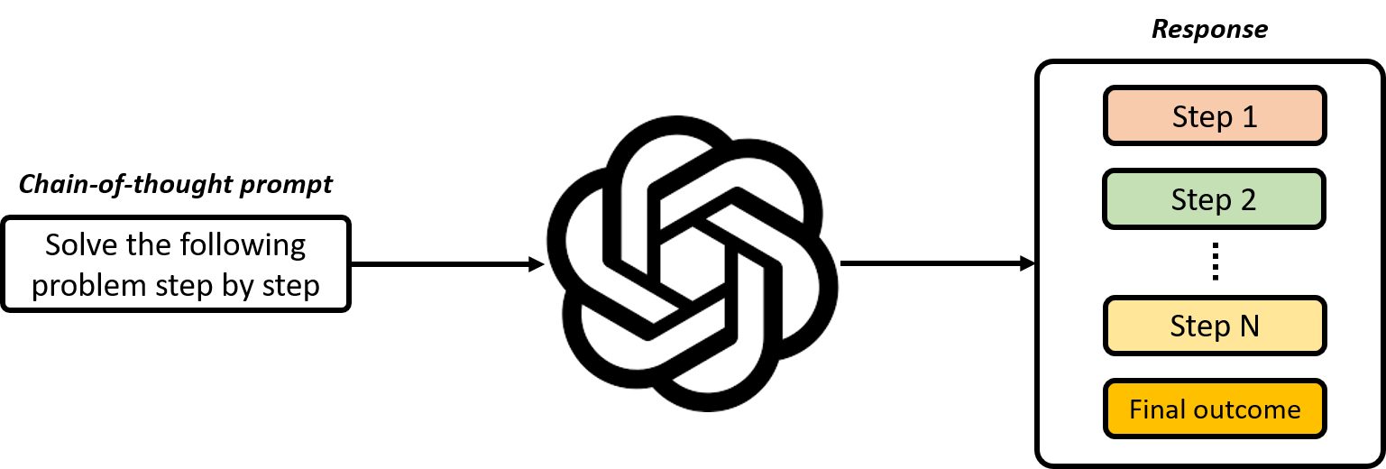 Image showing how a chain-of-thought prompt asks the model to solve a problem step by step, and the output contains the reasoning for each step followed.