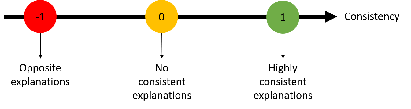 Image showing Consistency key values and their meanings: for 1 we have highly consistent explanations, for 0, no consistent explanations, and for -1, opposite explanations.