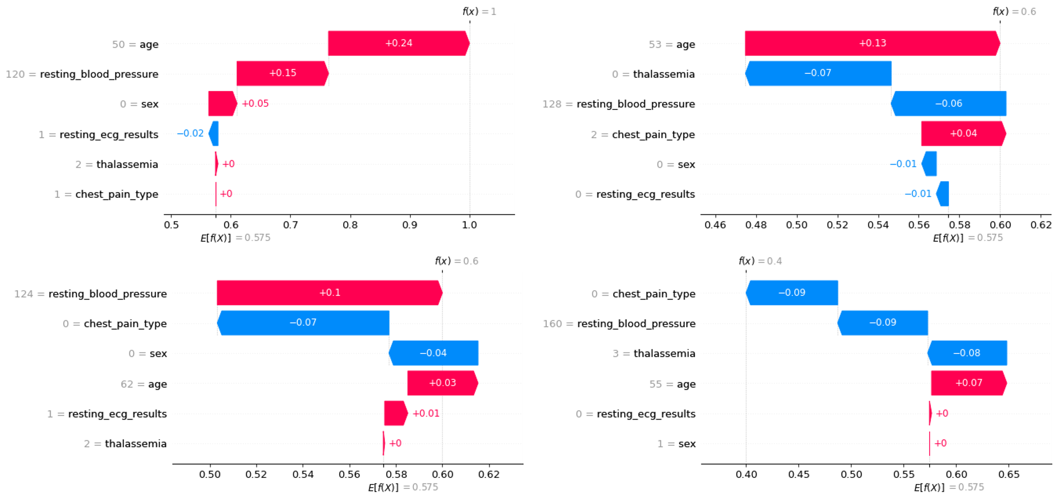 Figure displaying four waterfall plots, one for each sample, illustrating how different samples follow distinct patterns to reach the model’s decision.
