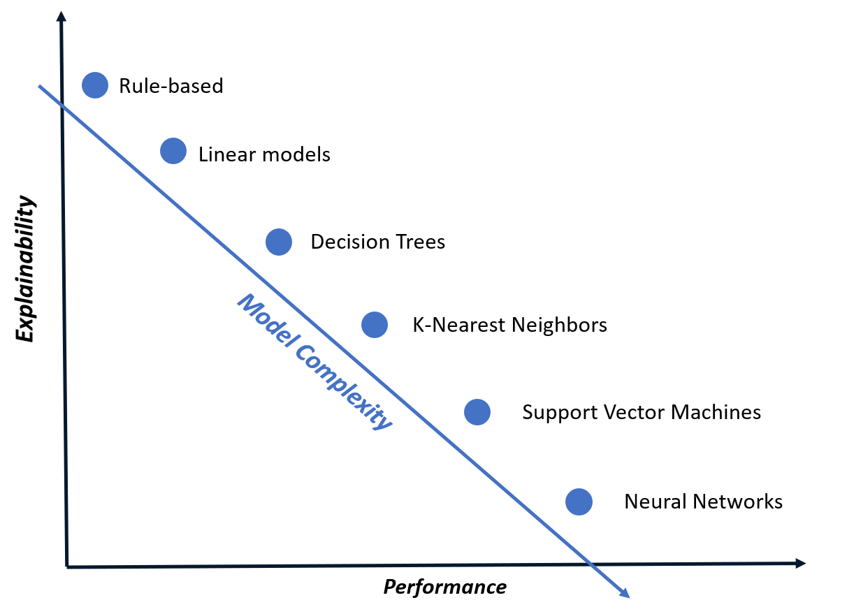 Image showing AI models on a graph from basic models to complex ones (rule-based, linear models, decision trees, k-NN, SVMs, and neural networks), and highlighting that basic models are often more explainable but less precise, while complex models are highly precise but harder to interpret.