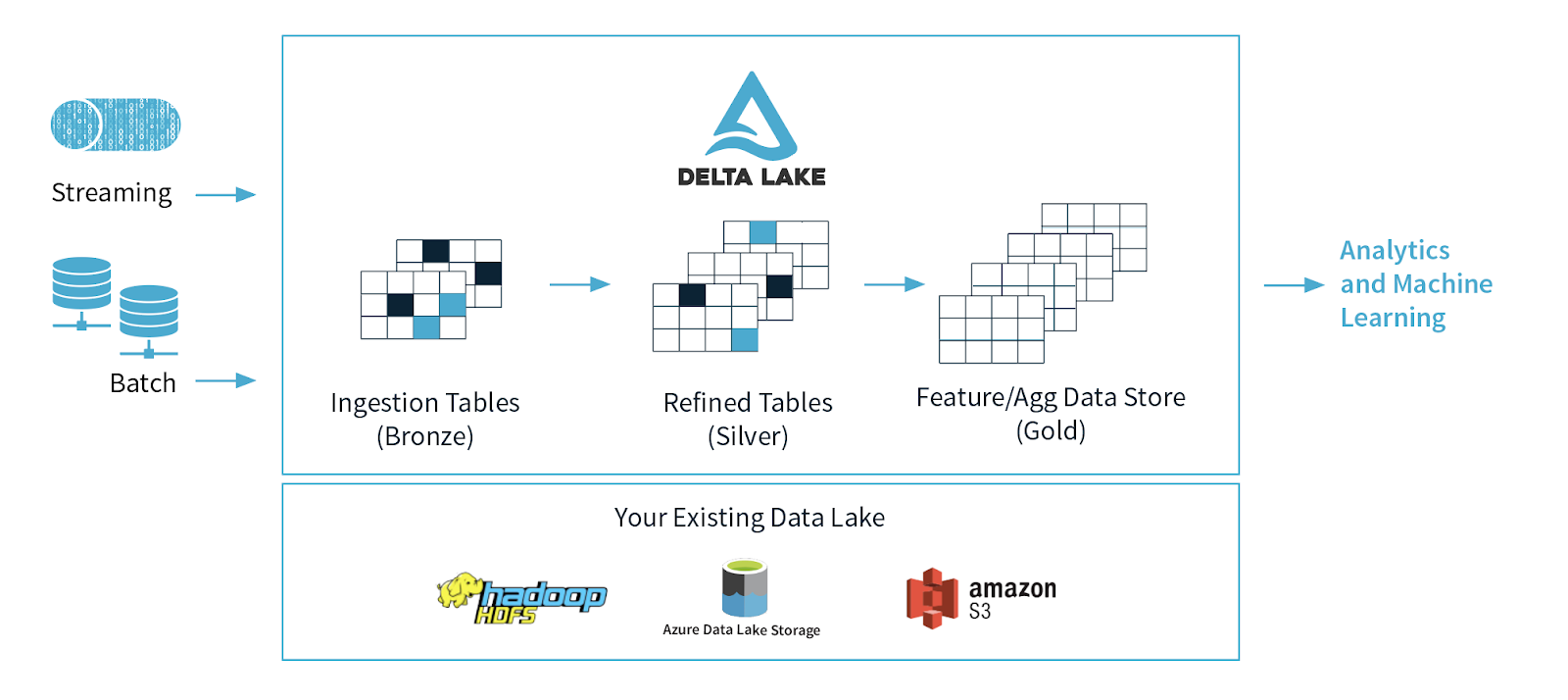 Delta Lake multi-hop architecture overview