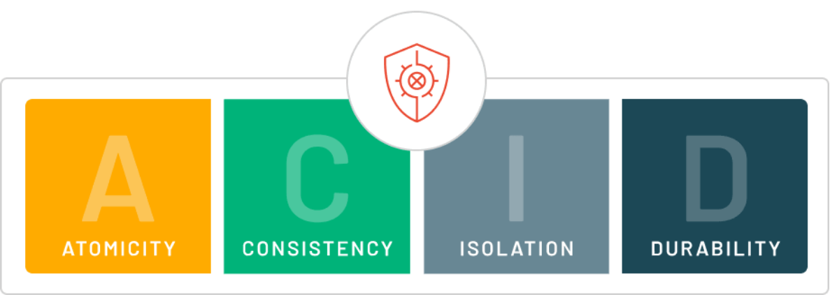 Image representing the acronym ACID