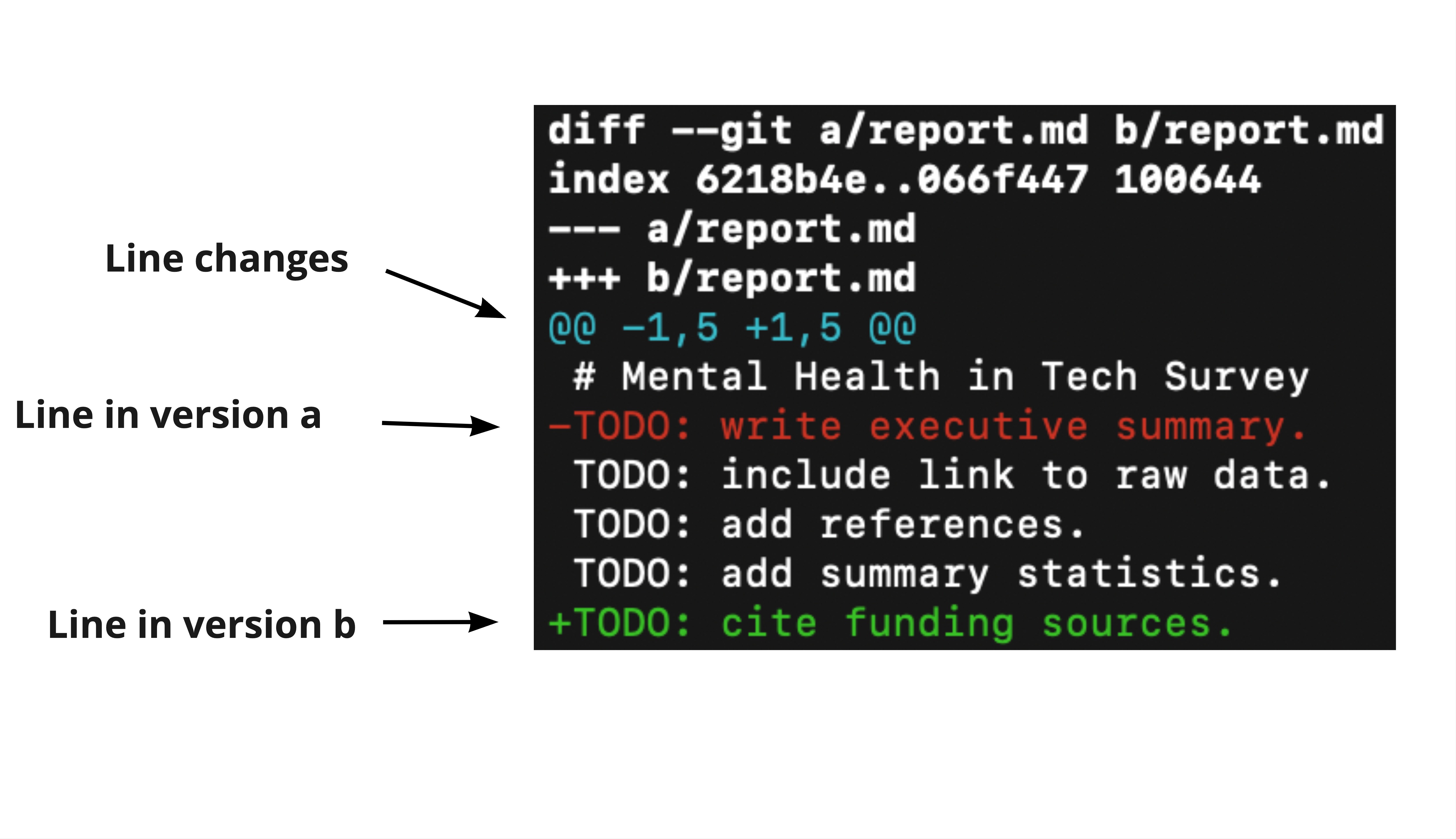 git diff output annotated showing one line was added at the bottom in green
