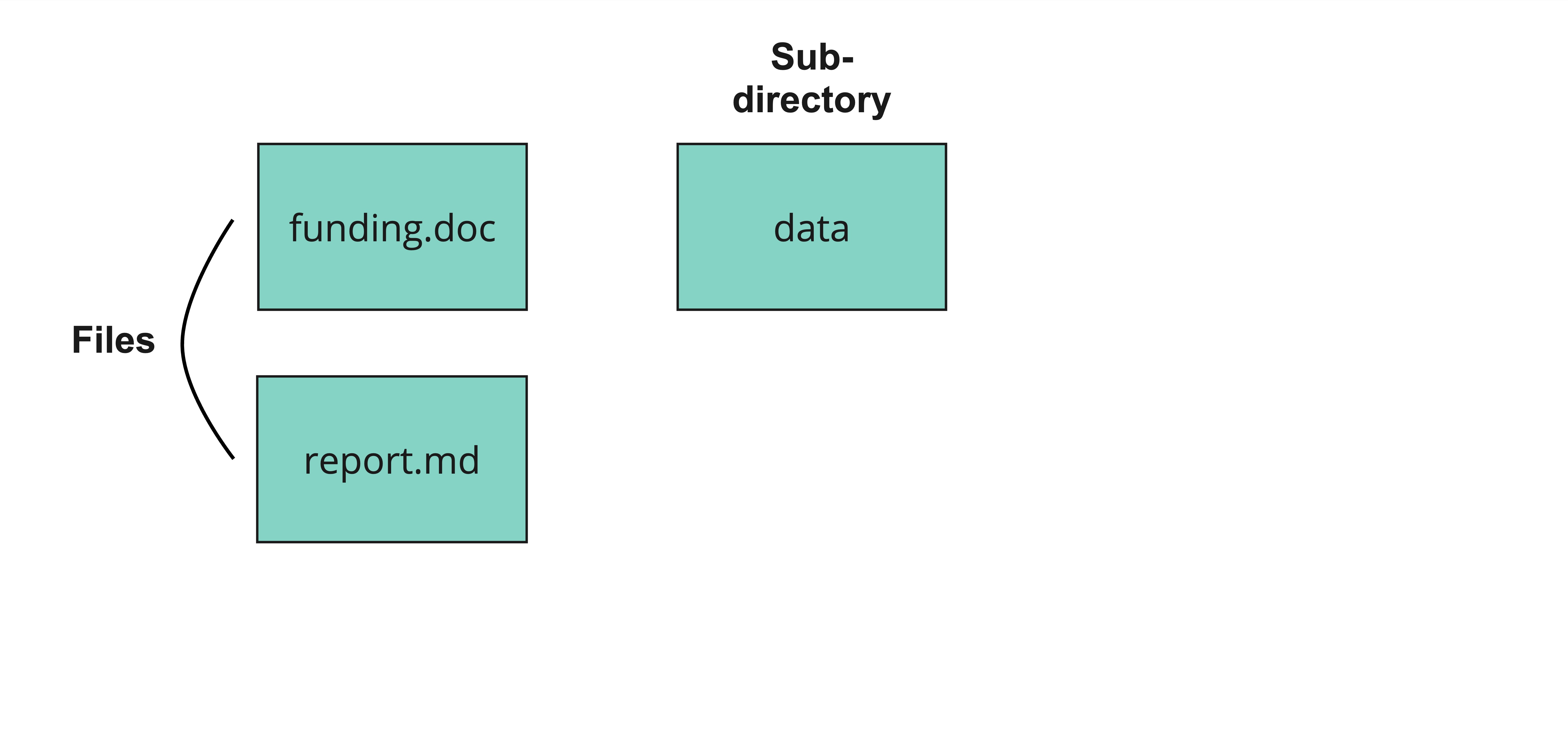 Image of a Git repository with two files annotated called funding and report, one directory annotated called data, and another called dot-git
