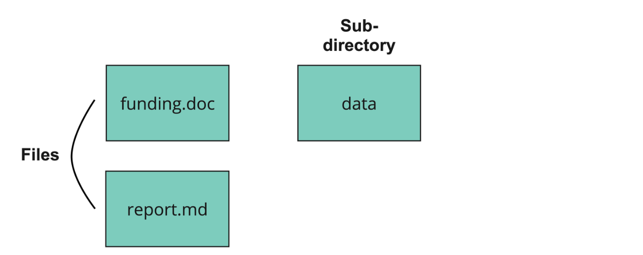 Image of a Git repository with two files annotated called funding and report, one directory annotated called data, and another called dot-git