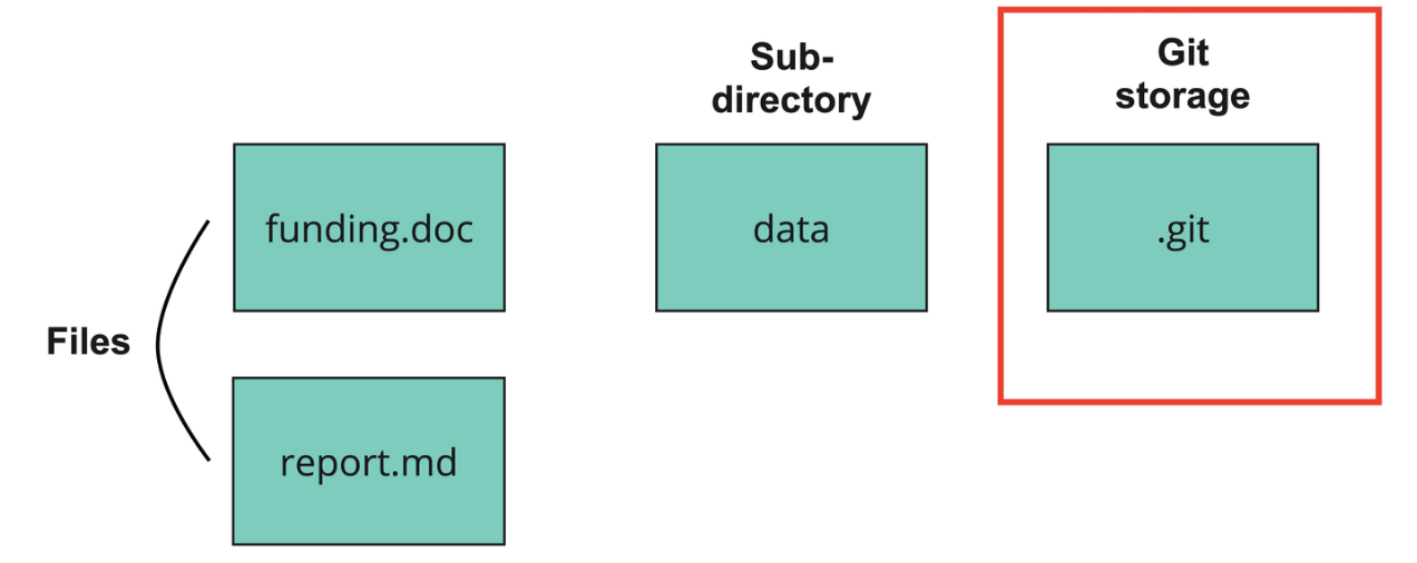 Image of a Git repository with two files annotated called funding and report, one directory annotated called data, and another directory called dot-git, annotated as Git storage