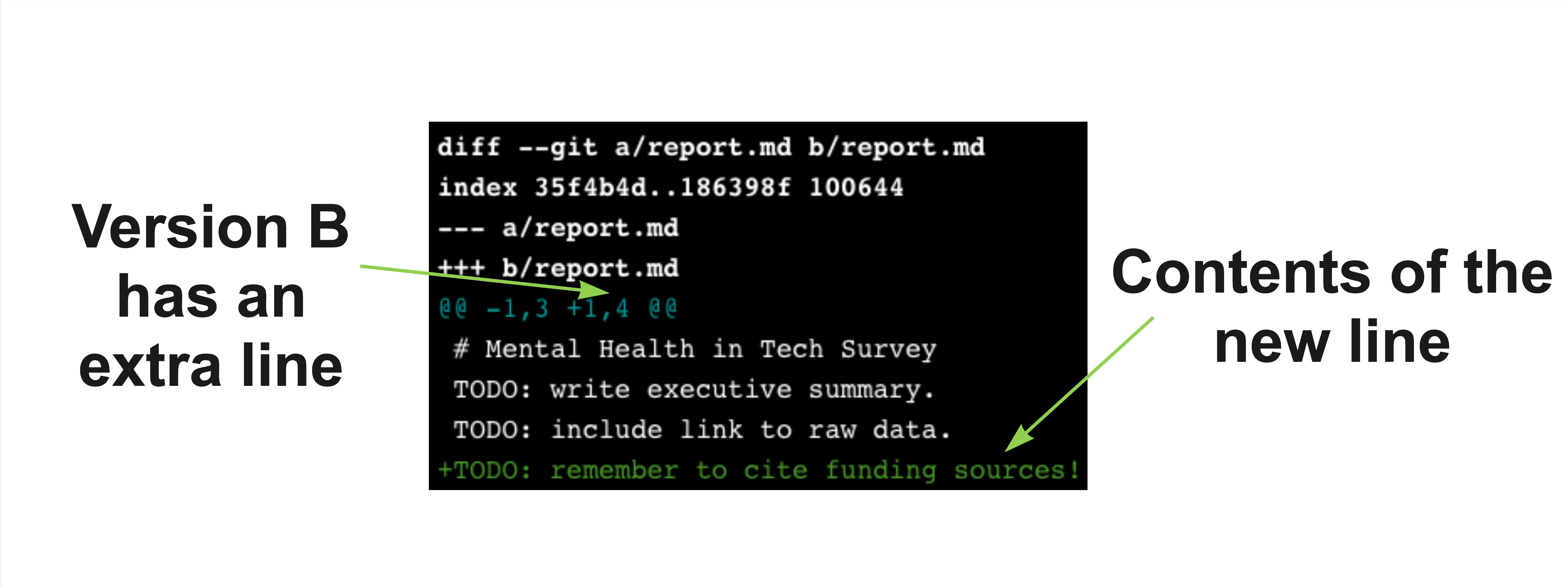 git diff output for the first and third most recent commits - showing the latest version has an extra line