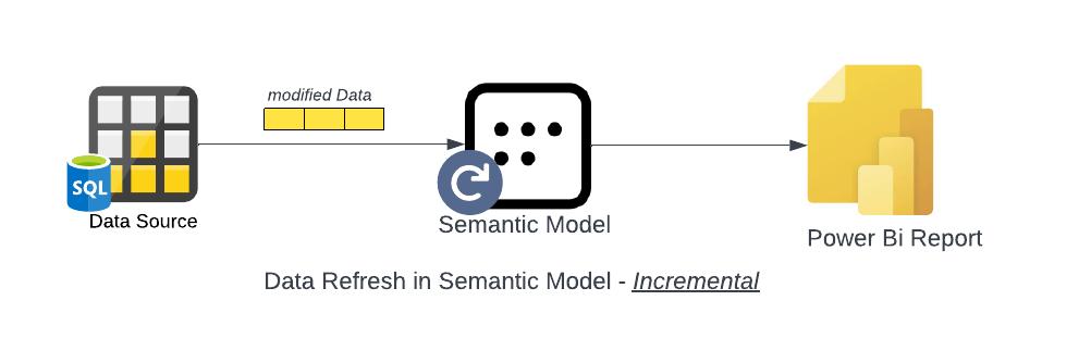 Data Refresh in Semantic Model - Incremental