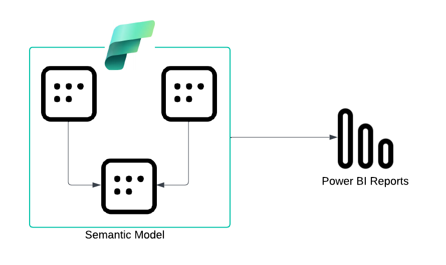 Semantic Models
