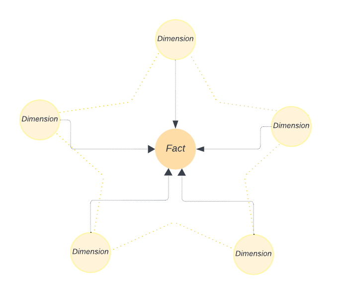 Star Schema