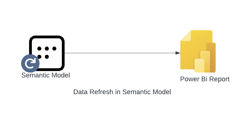 Data Refresh in Semantic Model