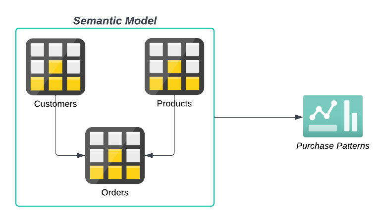 Semantic Models - Connected Tables