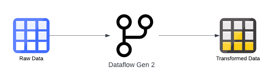 Dataflows Gen 2