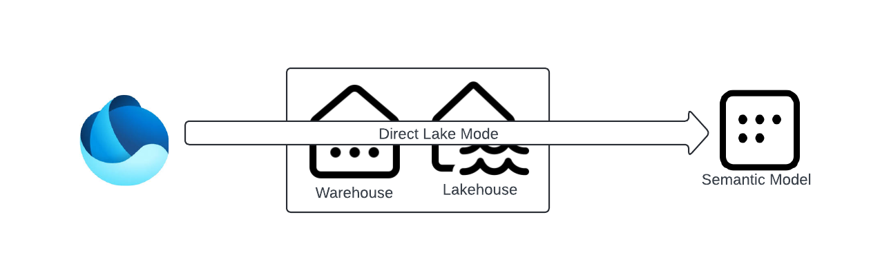 Direct Lake Mode Mode