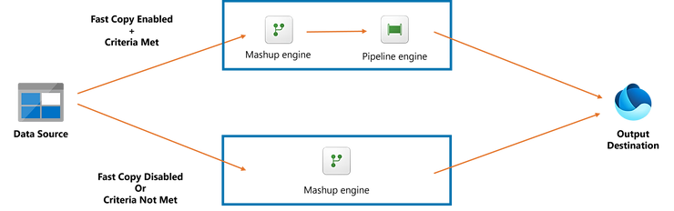 DataFlows Gen2 Fast Copy Architecture