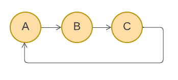 Circular Relationship