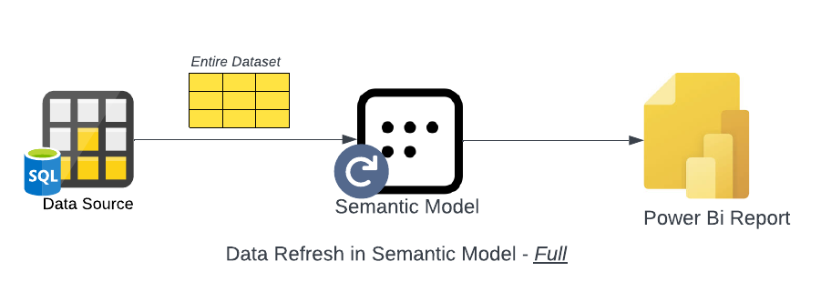 Data Refresh in Semantic Model - Incremental