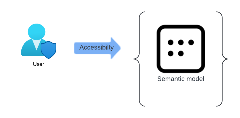 Semantic model Security