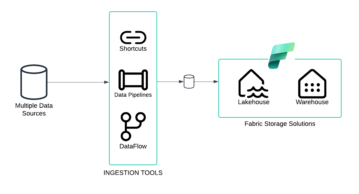 Data Ingestion