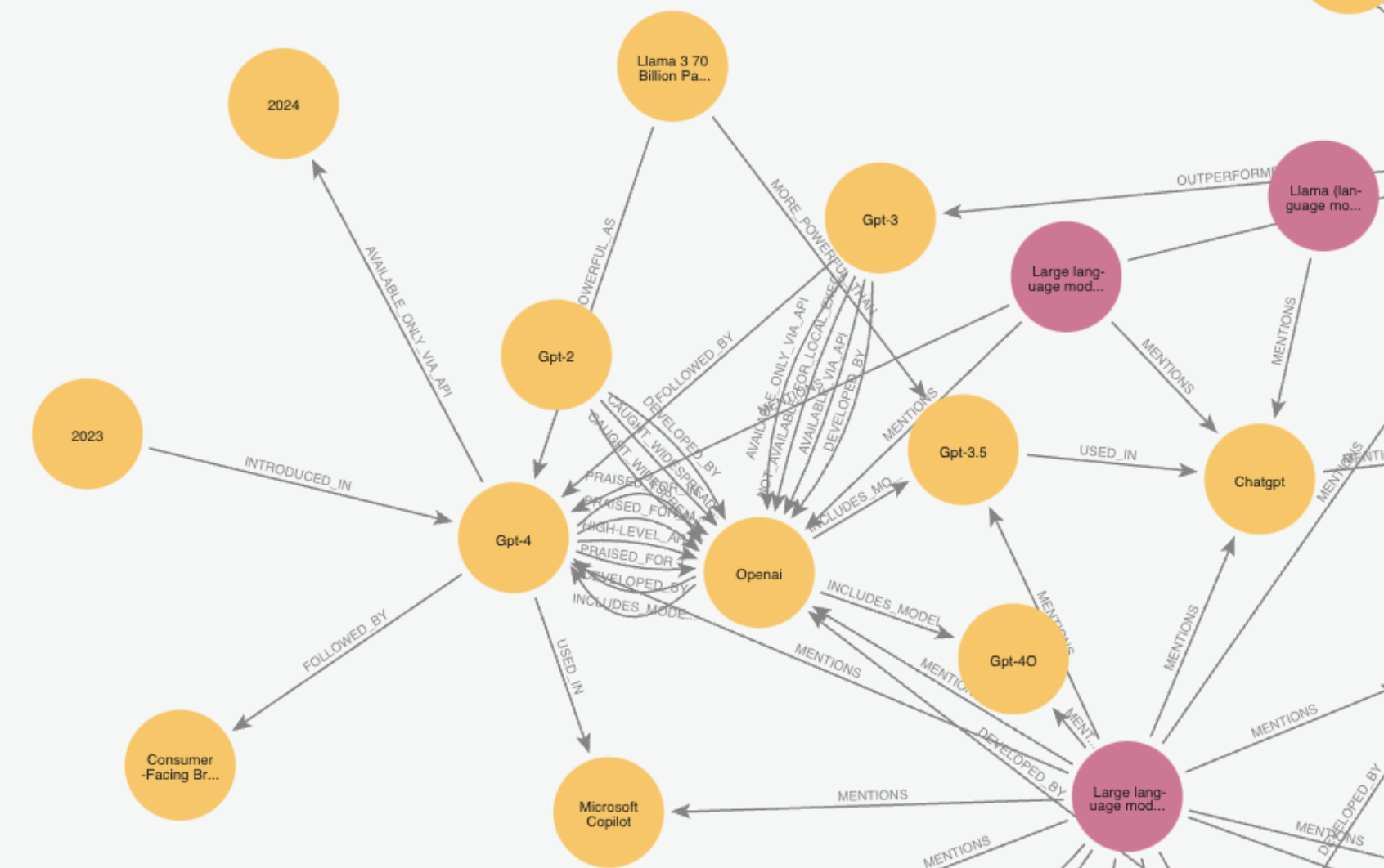 A zoomed-in version of the previous image showing nodes about OpenAI models.