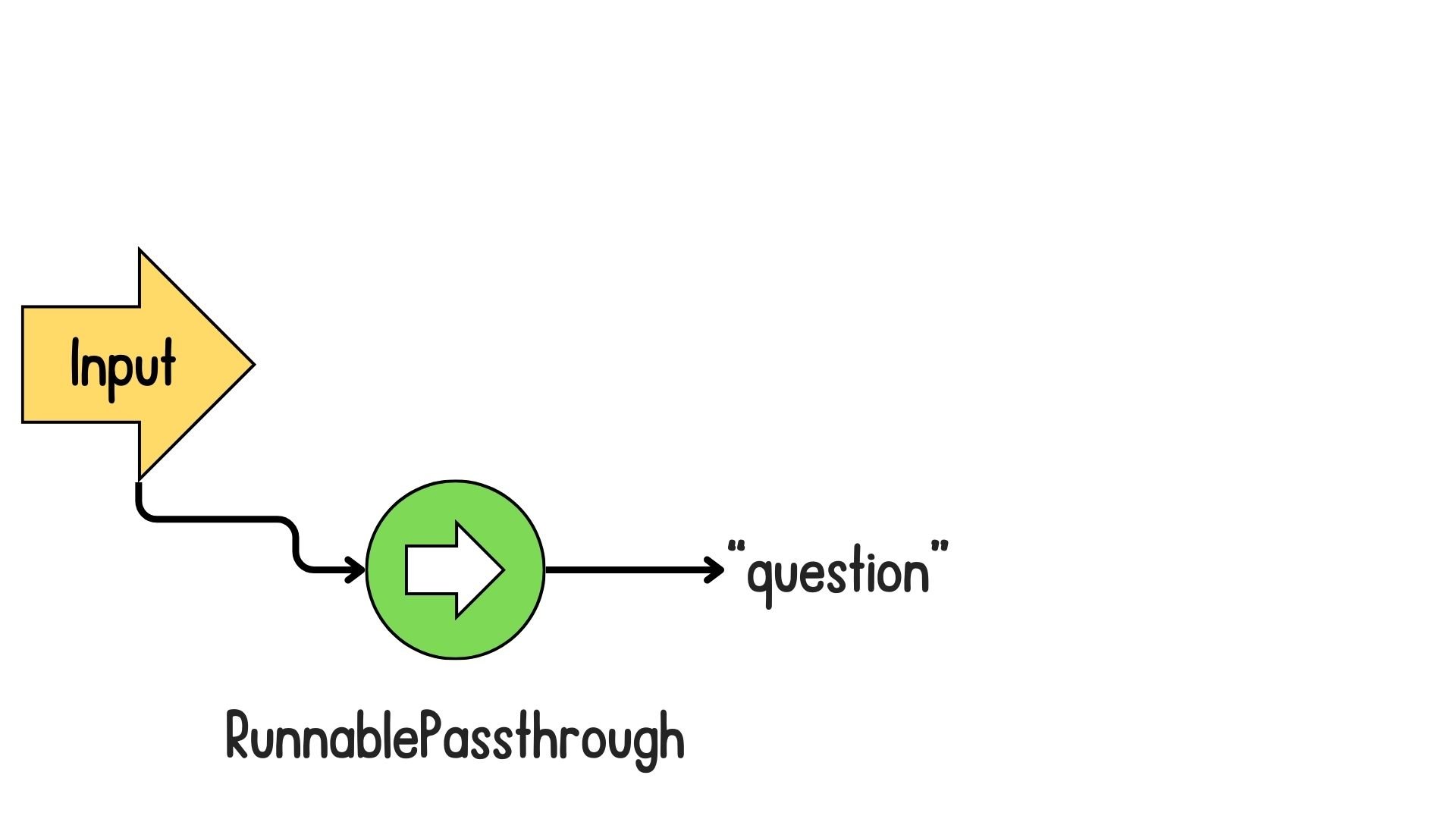 A user input entering the chain via RunnablePassthrough and being assigned to "question".