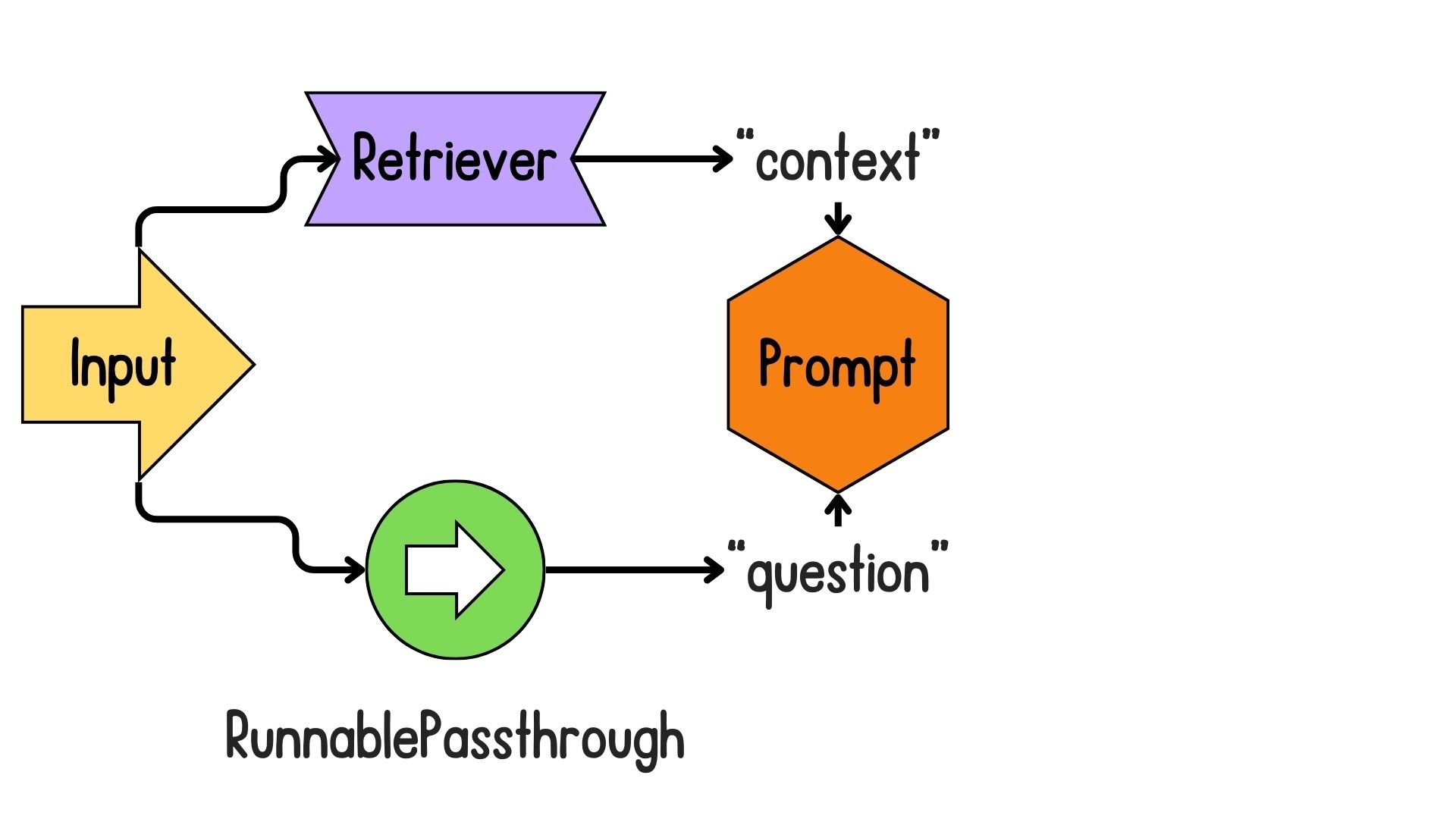 The "context" and "question" being integrated into the prompt template.