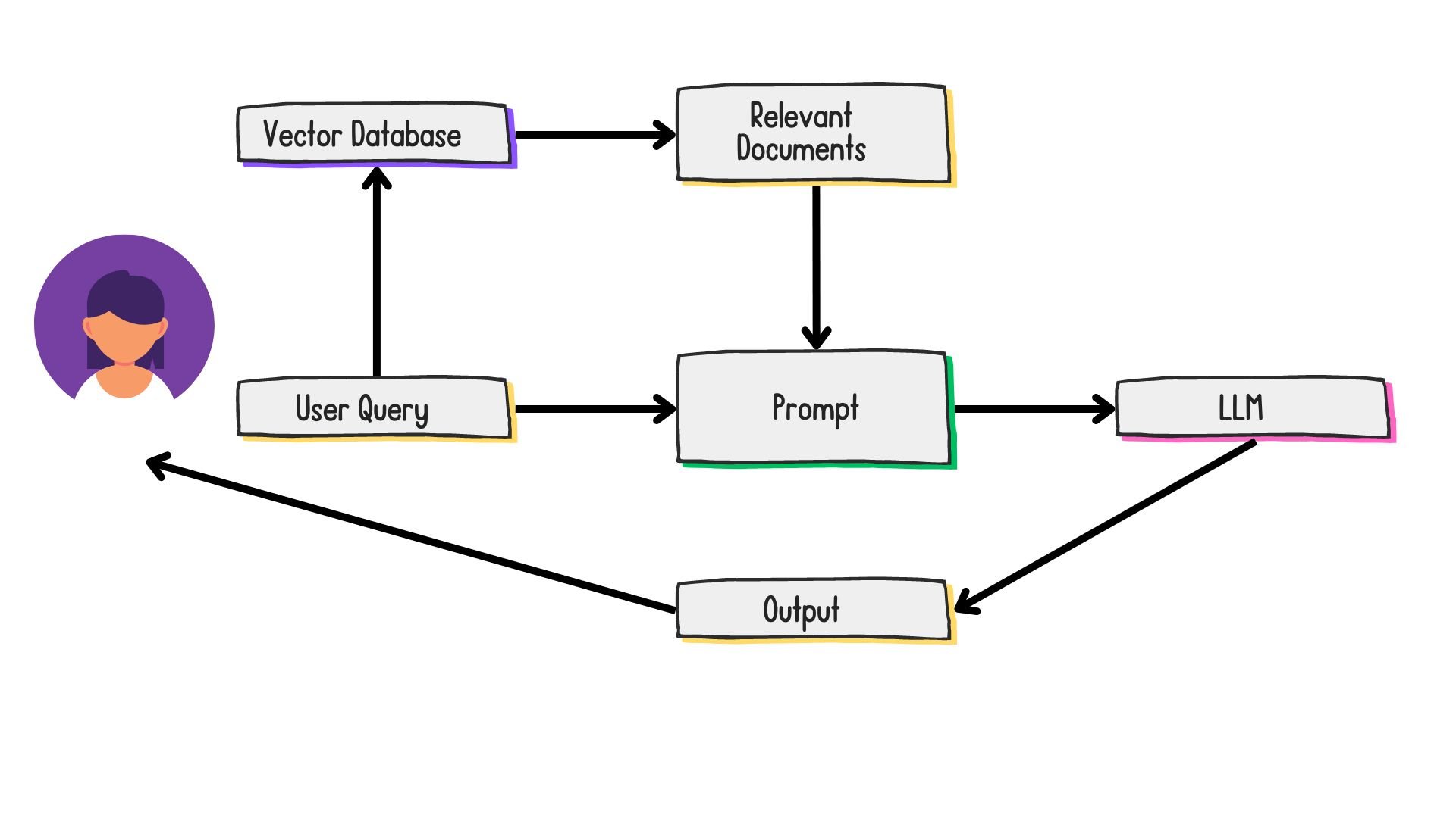 The prompt is sent to the LLM and the output is returned to the user.