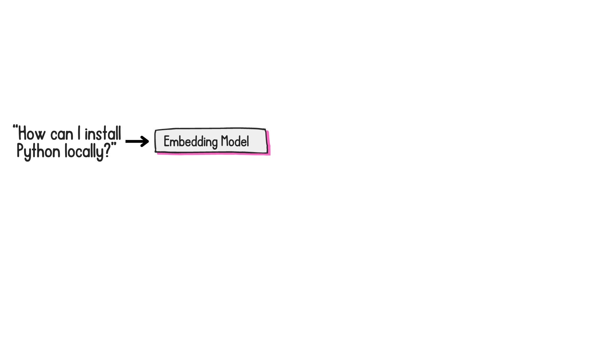 A sentence is passed into an embedding model.