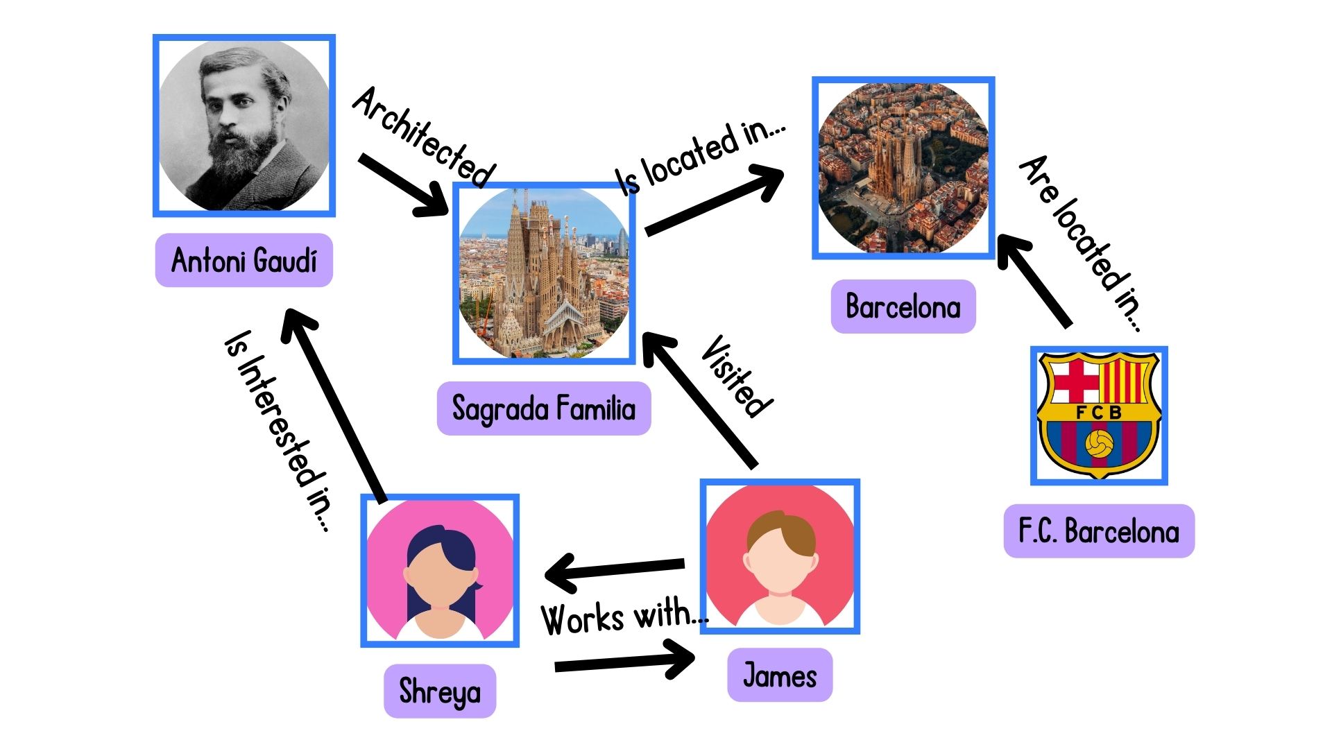 A graph showing connections between people, places, and interests.