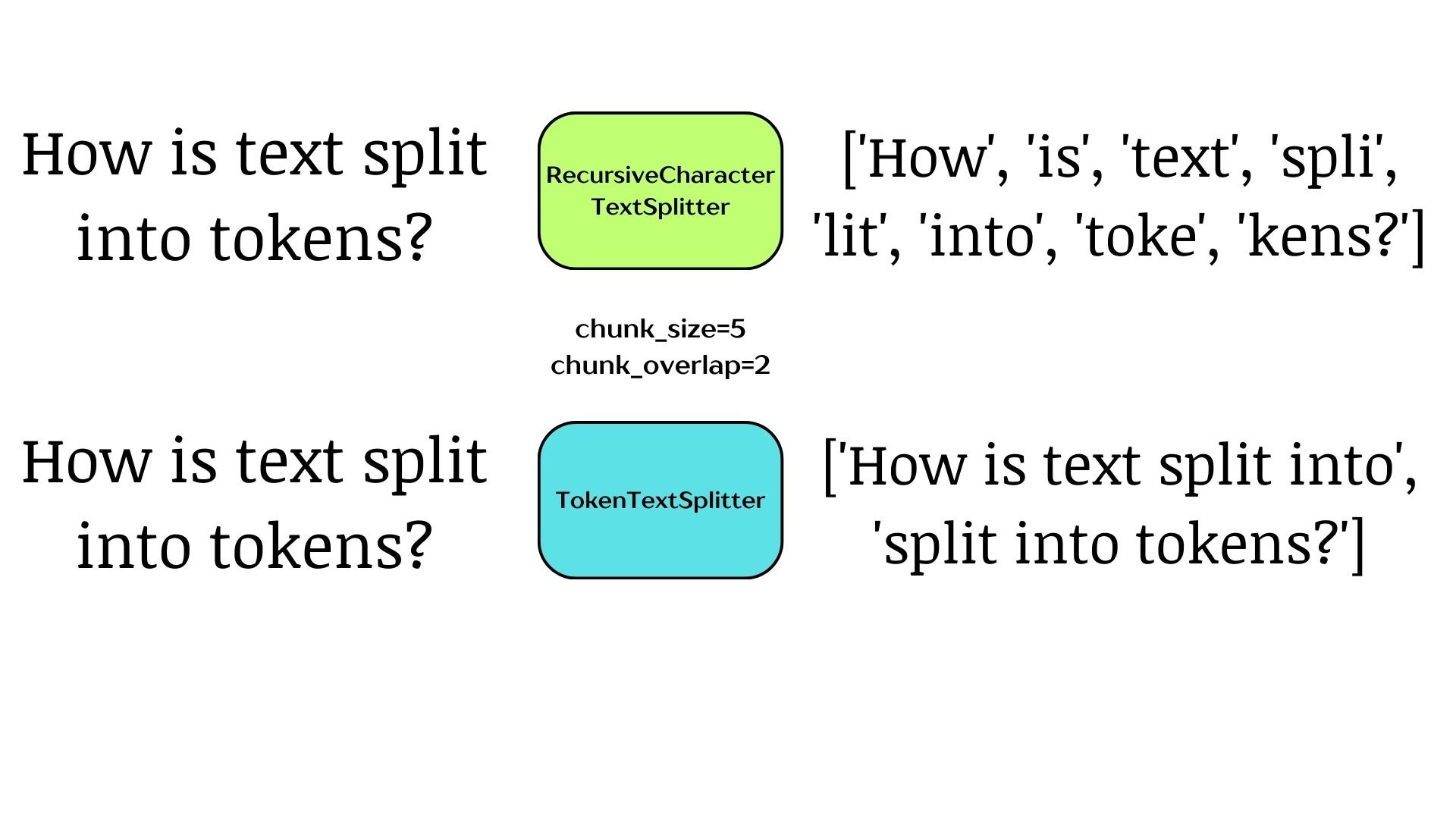 A token text splitter splitting text into chunks based on the number of tokens.