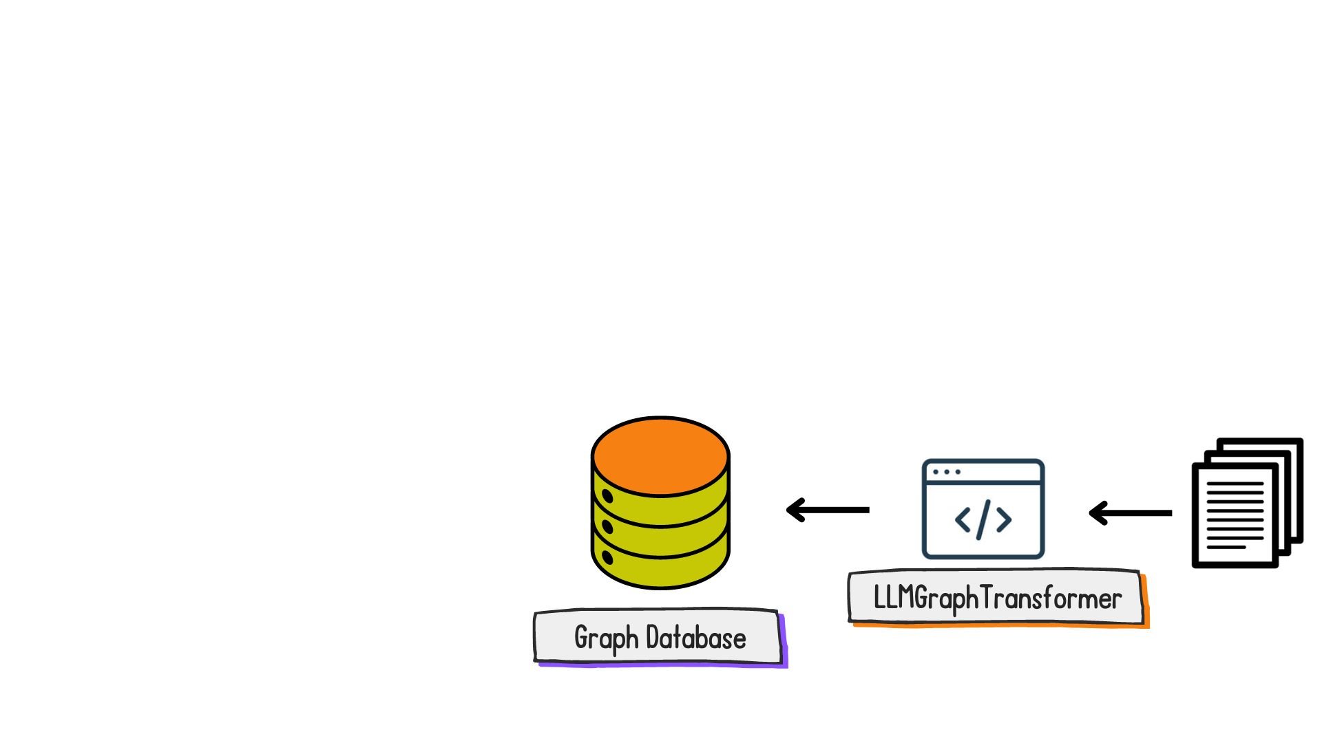 Documents being transformed into graph documents and stored in the graph database.