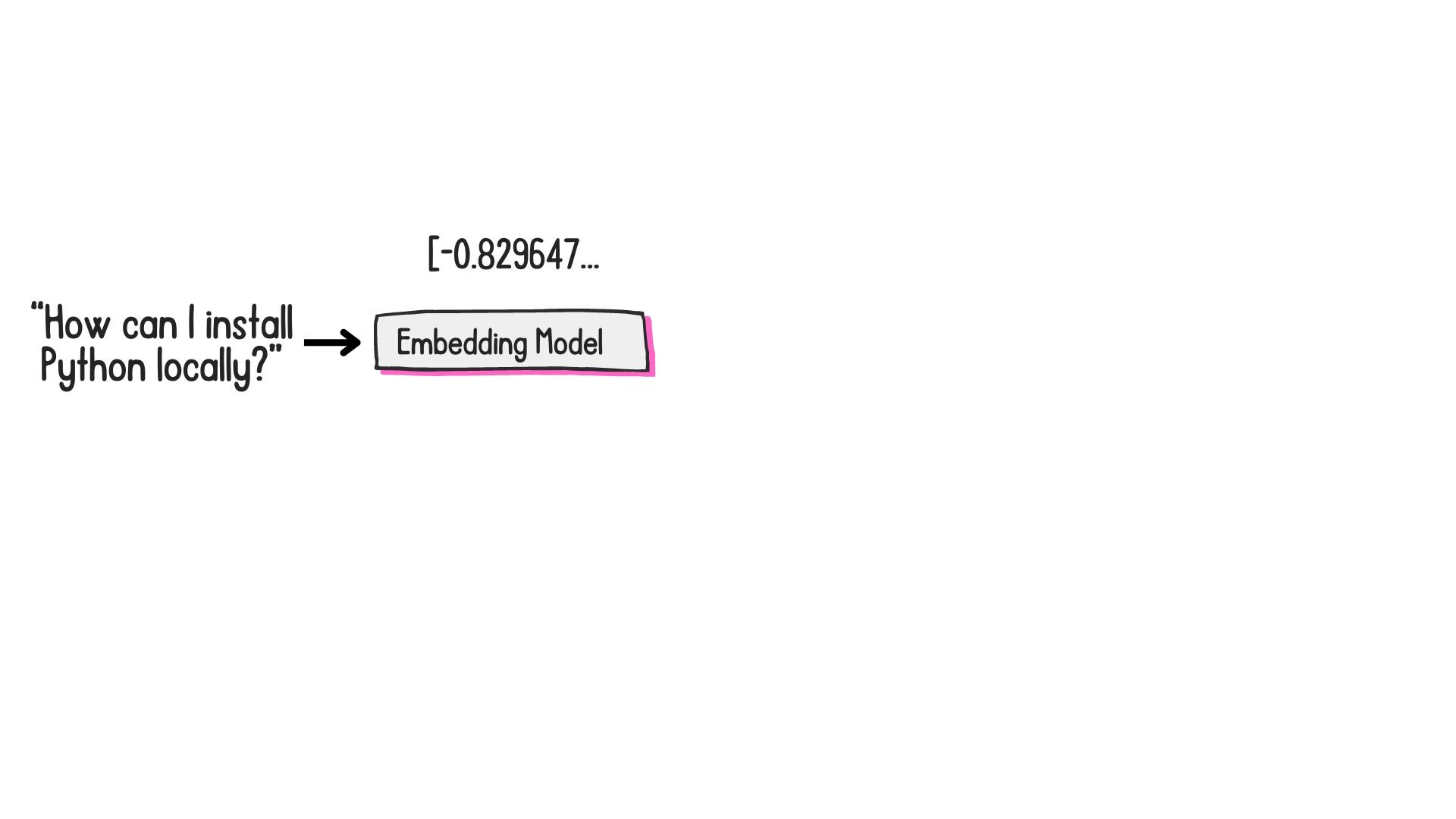 The embedding model embeds the text as a vector of numerical values.