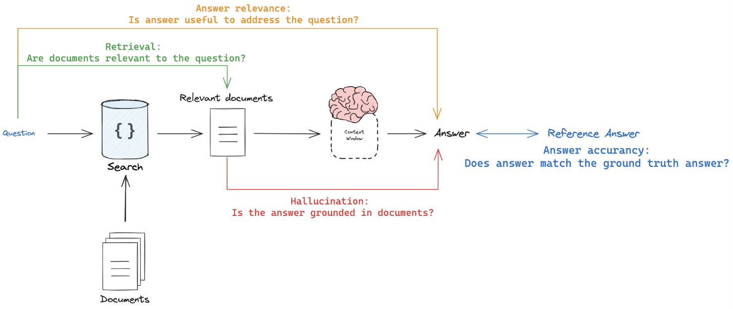 A RAG workflow highlighting the processes that we're able to evaluate, including the retrieval process, LLM hallucination, answer relevance to the input question, and comparing the answer to a reference answer.