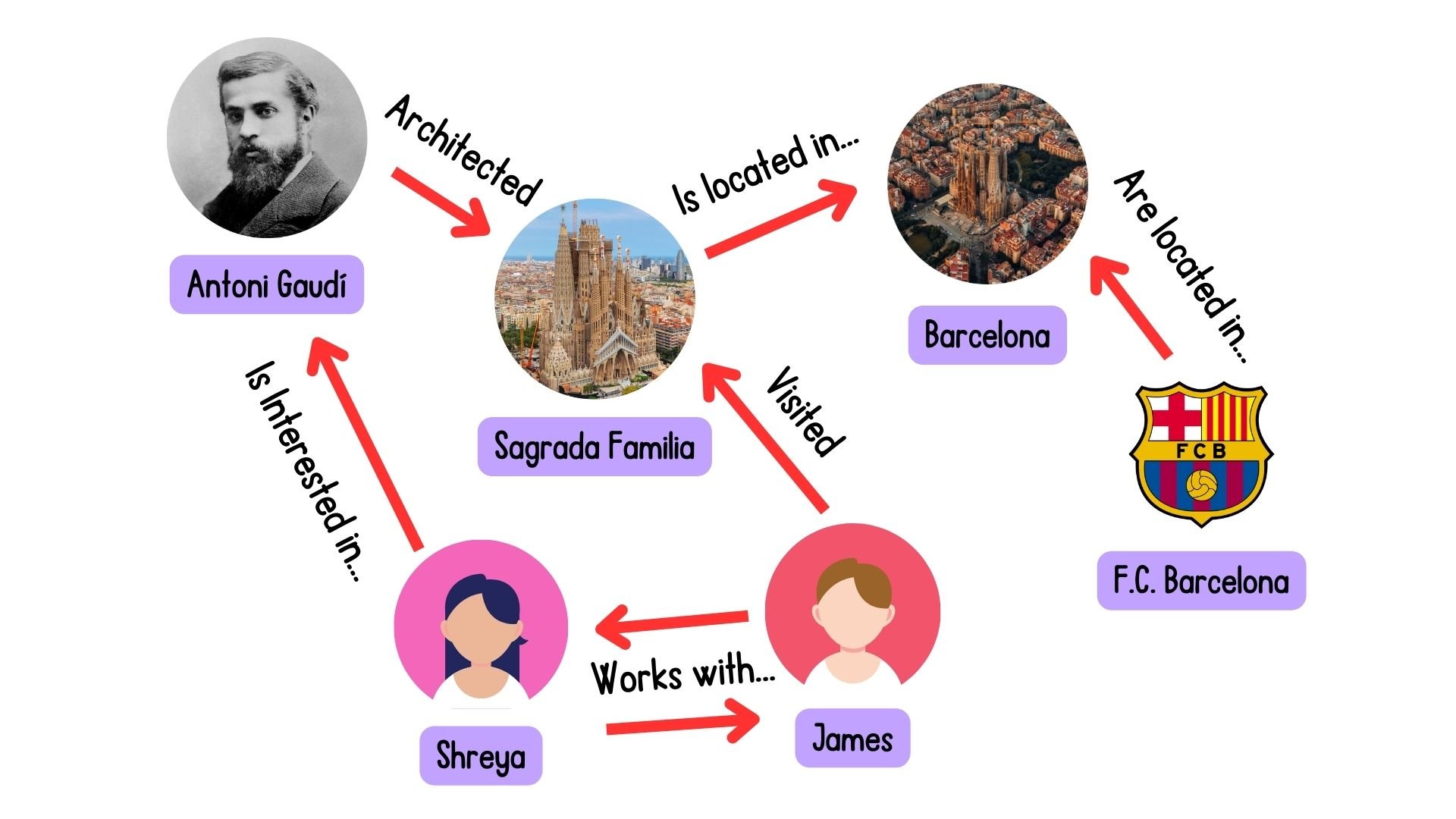 A graph showing connections between people, places, and interests.