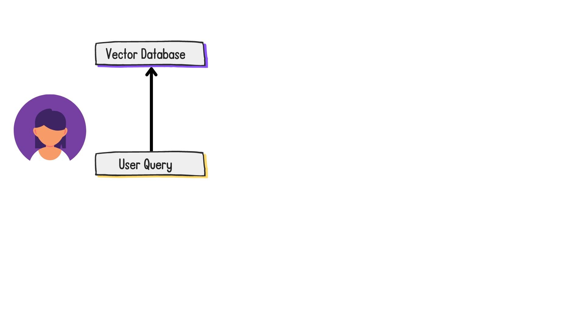 A user query being sent to a vector database.